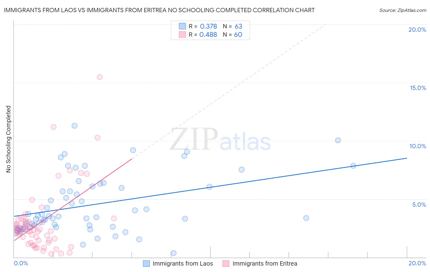 Immigrants from Laos vs Immigrants from Eritrea No Schooling Completed