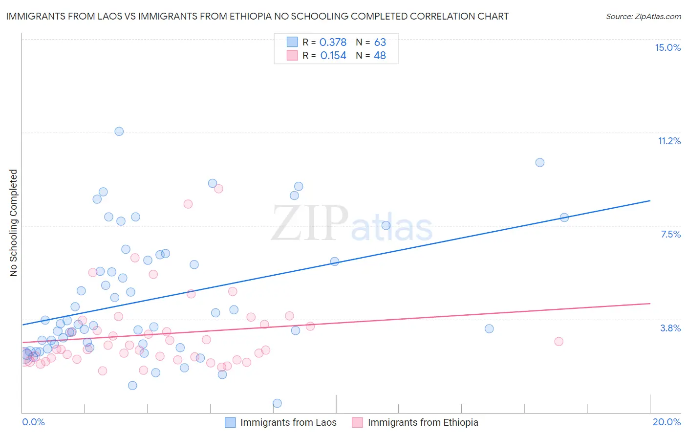Immigrants from Laos vs Immigrants from Ethiopia No Schooling Completed