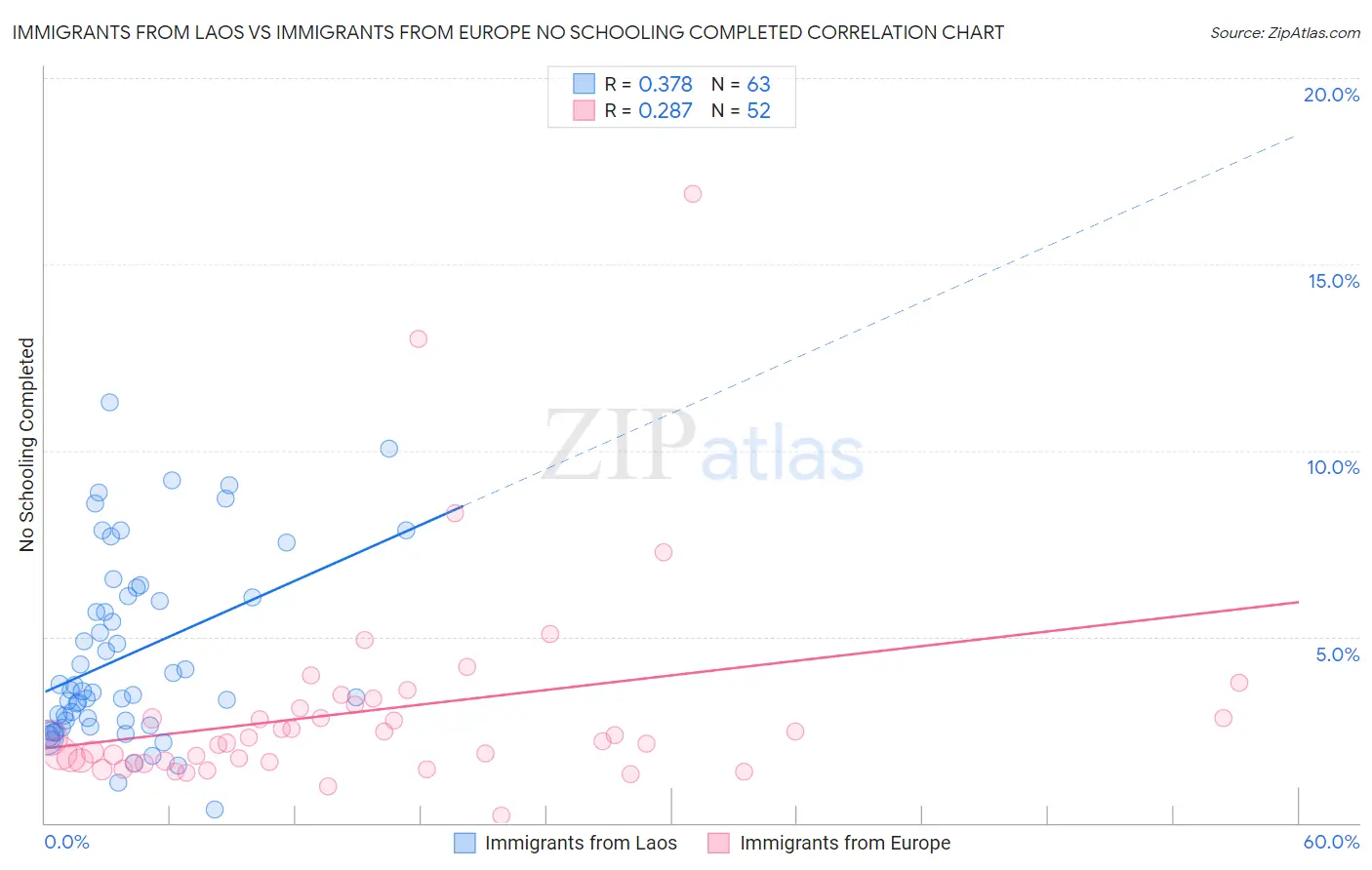 Immigrants from Laos vs Immigrants from Europe No Schooling Completed