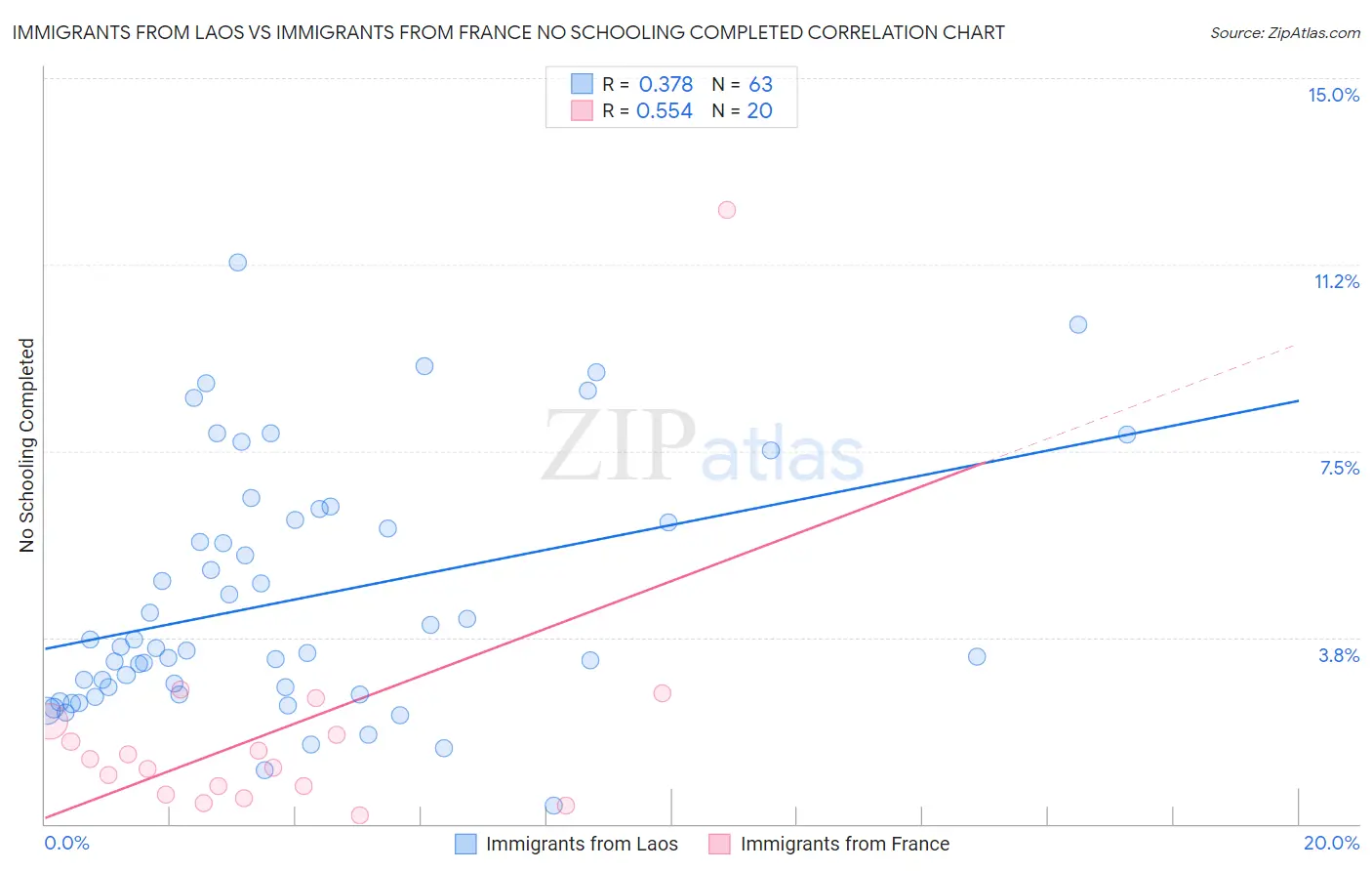 Immigrants from Laos vs Immigrants from France No Schooling Completed