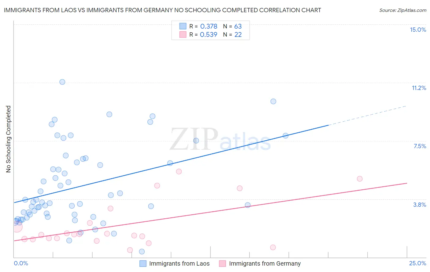 Immigrants from Laos vs Immigrants from Germany No Schooling Completed