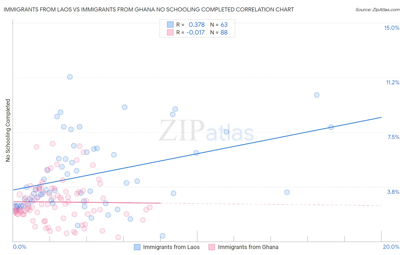 Immigrants from Laos vs Immigrants from Ghana No Schooling Completed