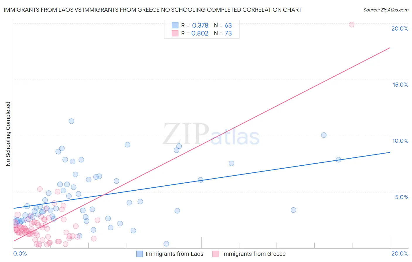 Immigrants from Laos vs Immigrants from Greece No Schooling Completed