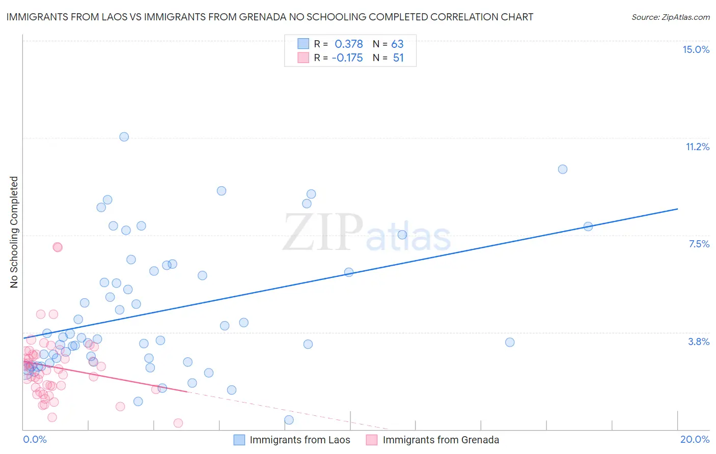 Immigrants from Laos vs Immigrants from Grenada No Schooling Completed