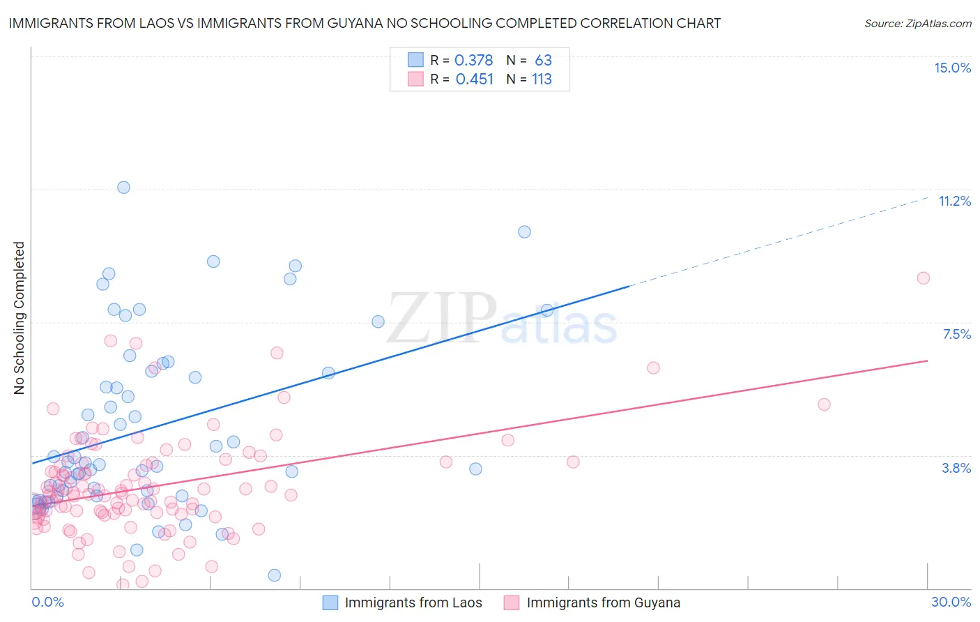 Immigrants from Laos vs Immigrants from Guyana No Schooling Completed