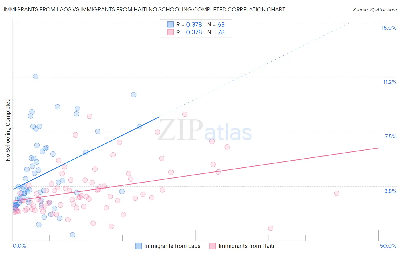 Immigrants from Laos vs Immigrants from Haiti No Schooling Completed
