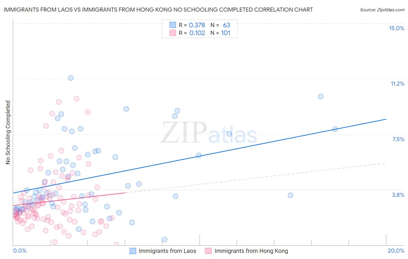 Immigrants from Laos vs Immigrants from Hong Kong No Schooling Completed