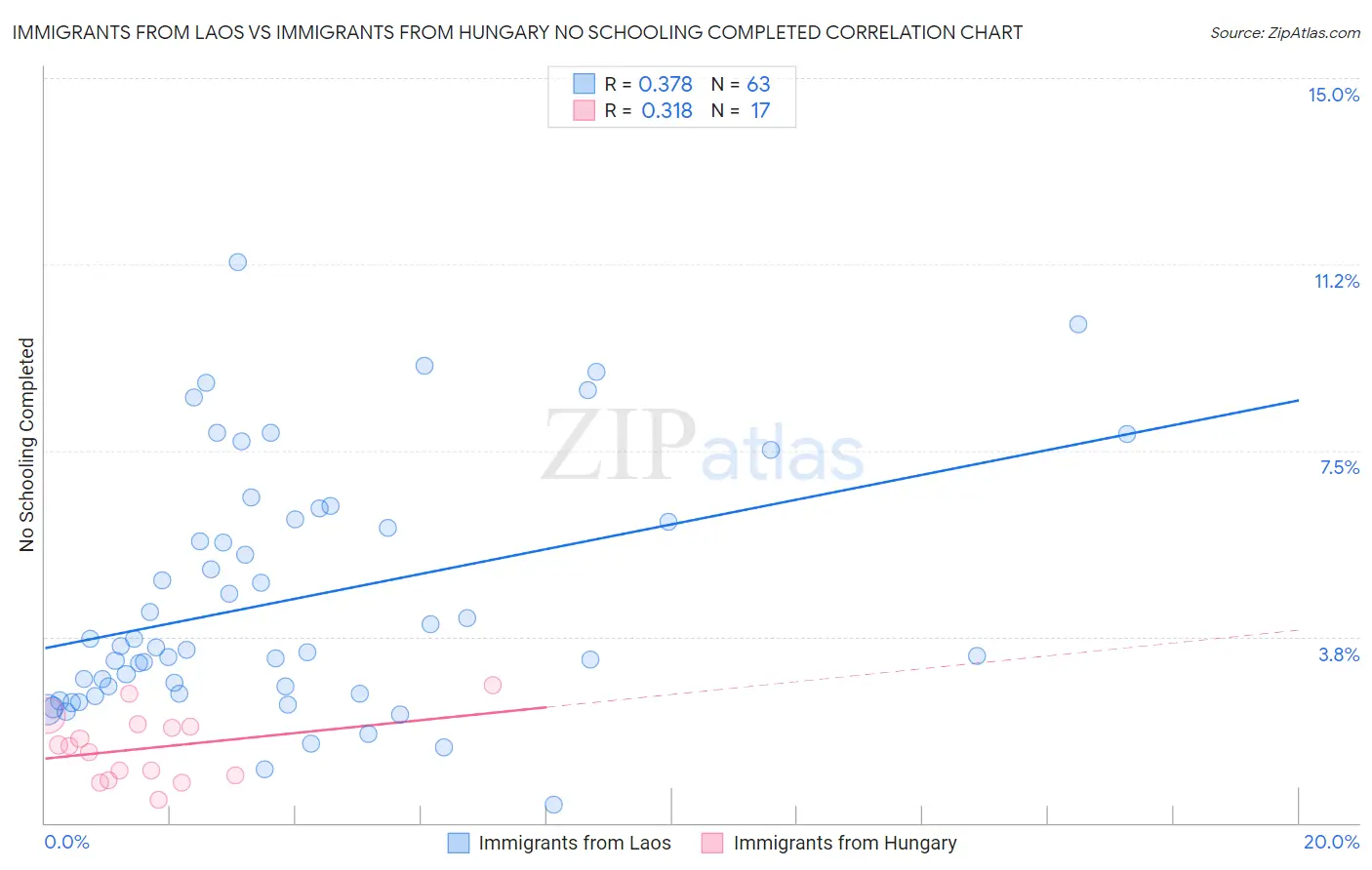 Immigrants from Laos vs Immigrants from Hungary No Schooling Completed