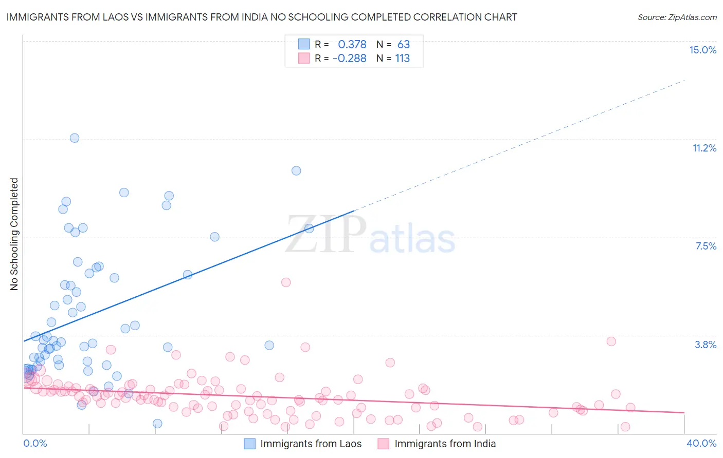 Immigrants from Laos vs Immigrants from India No Schooling Completed