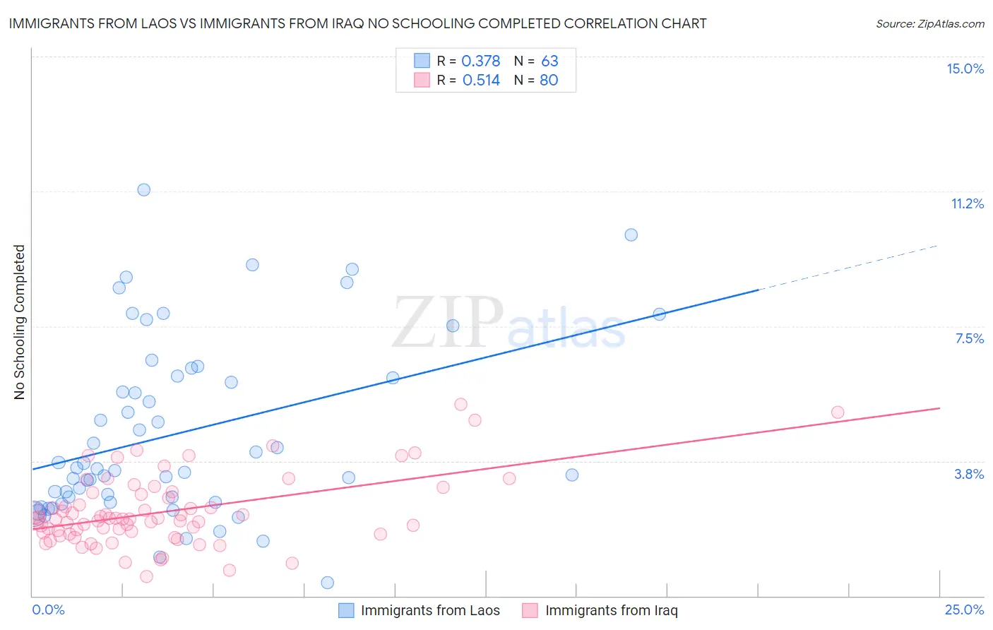 Immigrants from Laos vs Immigrants from Iraq No Schooling Completed