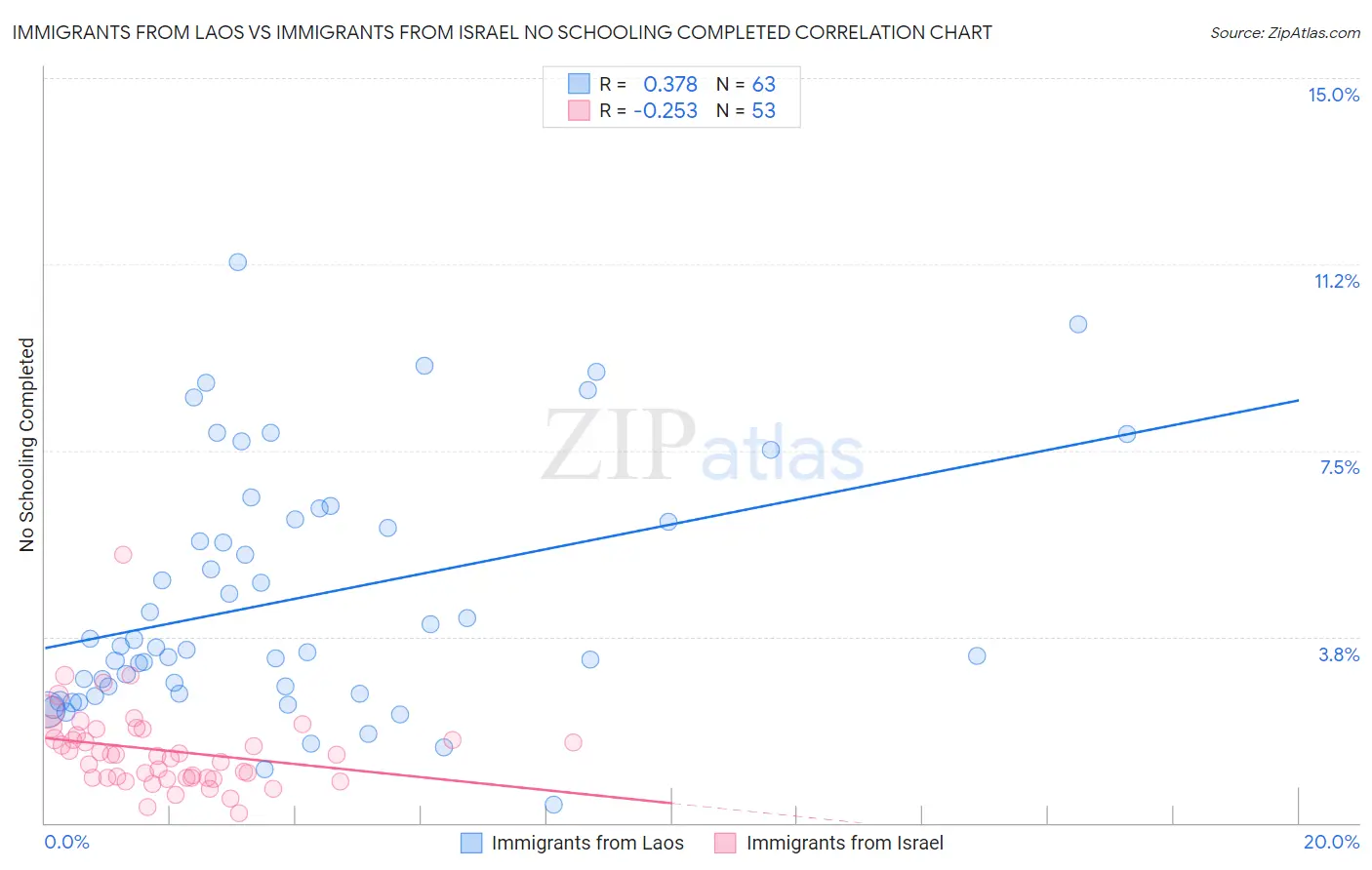 Immigrants from Laos vs Immigrants from Israel No Schooling Completed