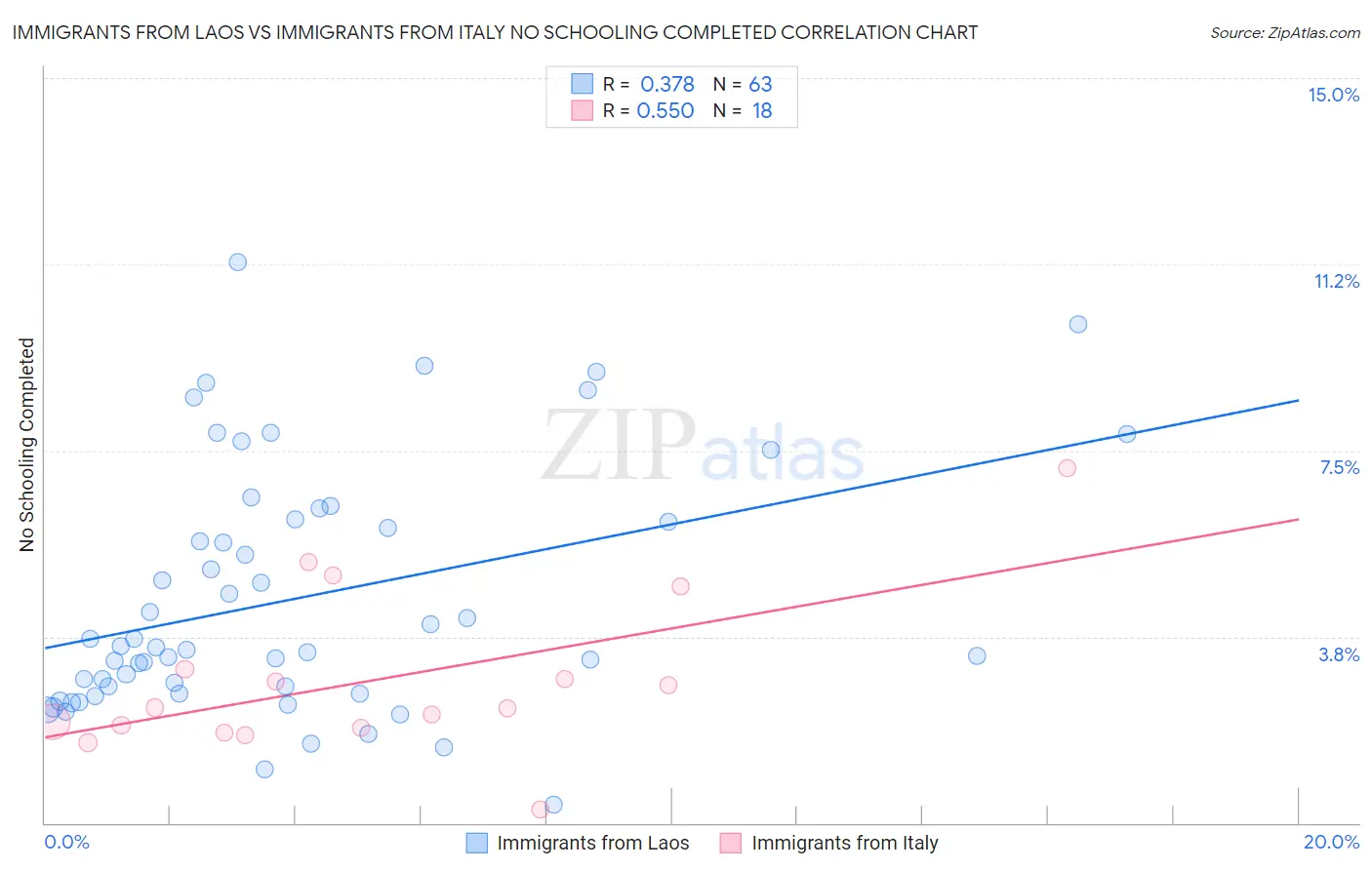 Immigrants from Laos vs Immigrants from Italy No Schooling Completed