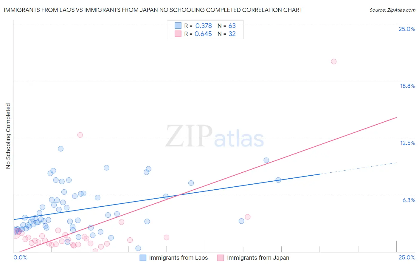 Immigrants from Laos vs Immigrants from Japan No Schooling Completed