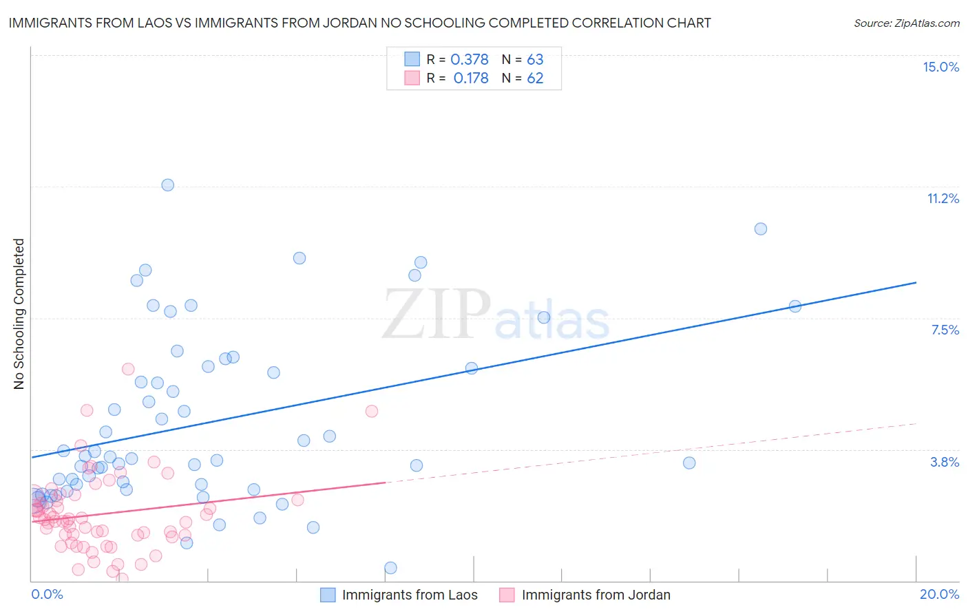 Immigrants from Laos vs Immigrants from Jordan No Schooling Completed