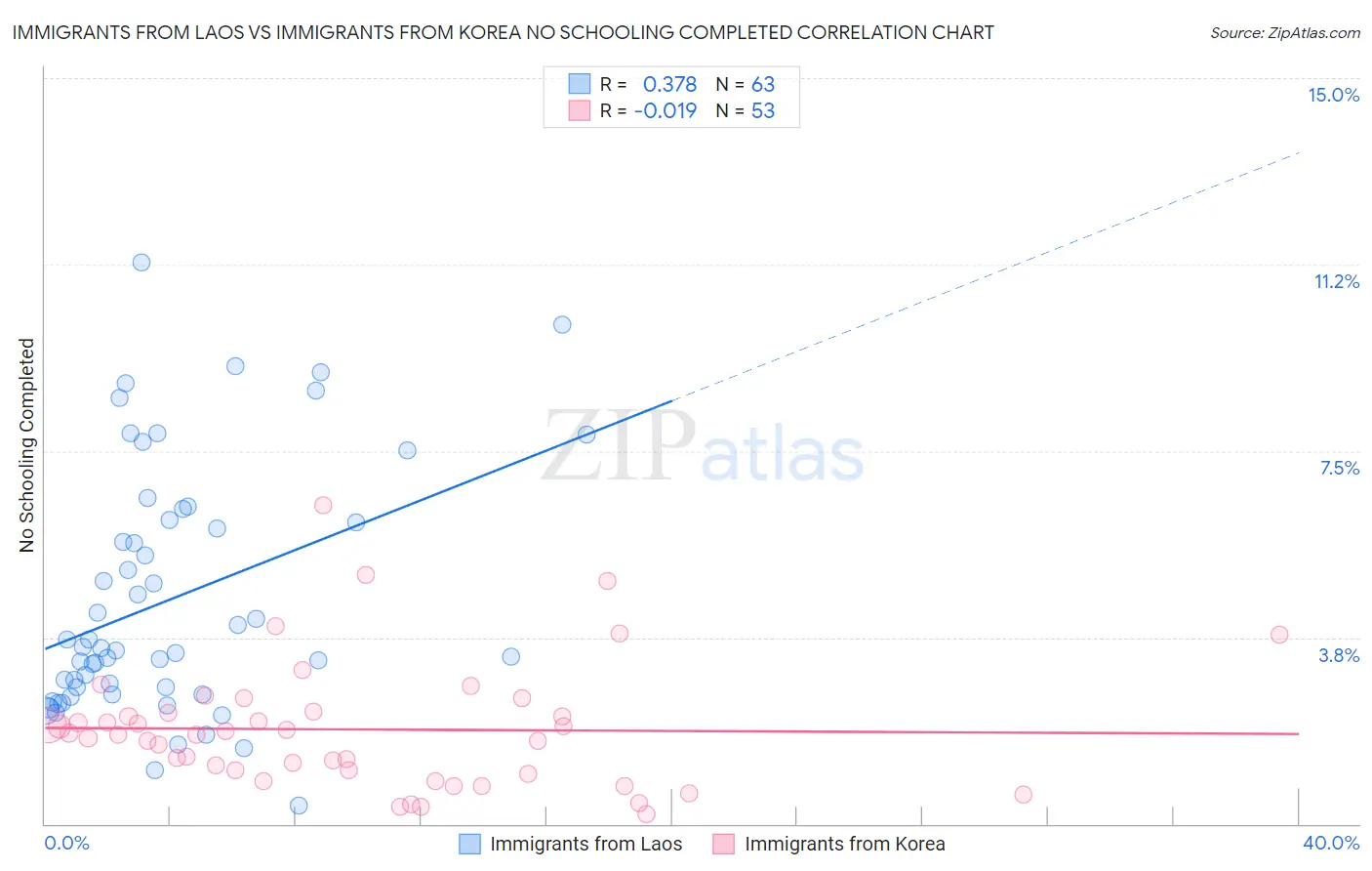 Immigrants from Laos vs Immigrants from Korea No Schooling Completed