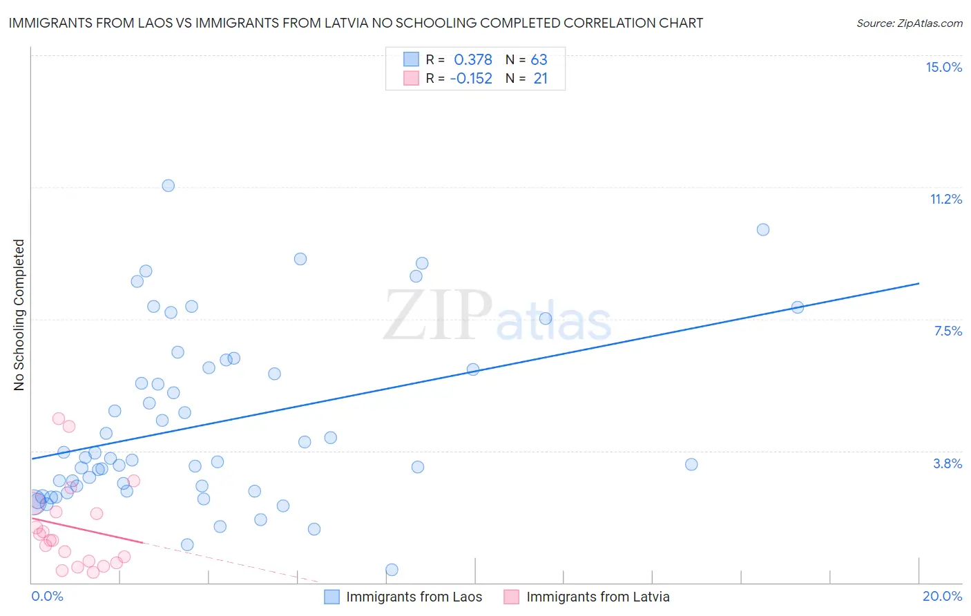 Immigrants from Laos vs Immigrants from Latvia No Schooling Completed