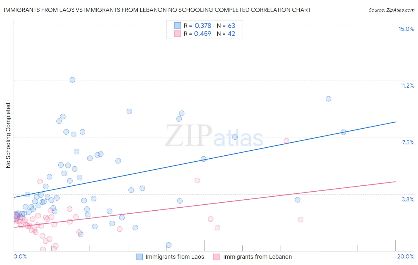 Immigrants from Laos vs Immigrants from Lebanon No Schooling Completed