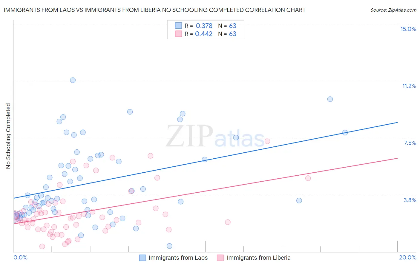 Immigrants from Laos vs Immigrants from Liberia No Schooling Completed