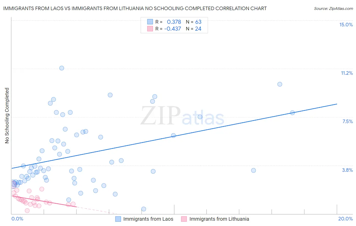 Immigrants from Laos vs Immigrants from Lithuania No Schooling Completed
