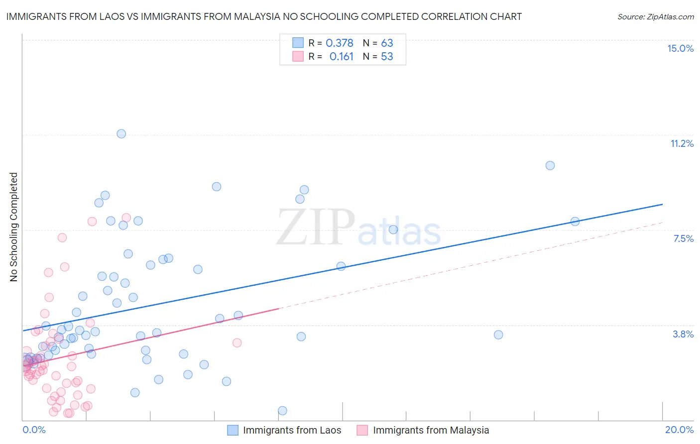 Immigrants from Laos vs Immigrants from Malaysia No Schooling Completed