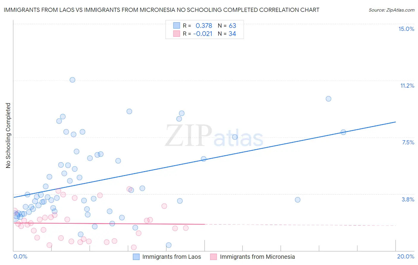 Immigrants from Laos vs Immigrants from Micronesia No Schooling Completed