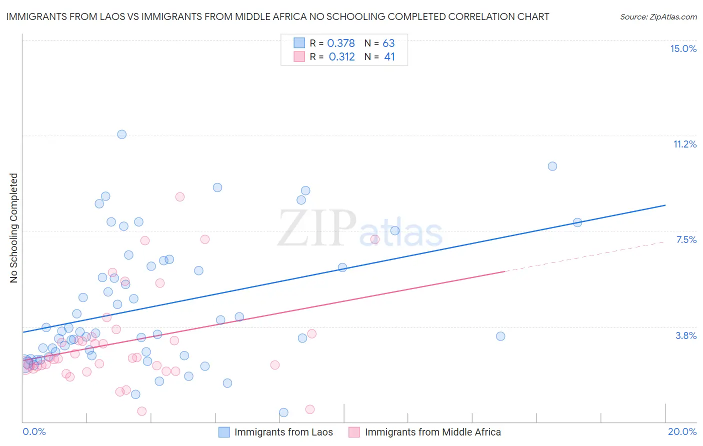 Immigrants from Laos vs Immigrants from Middle Africa No Schooling Completed