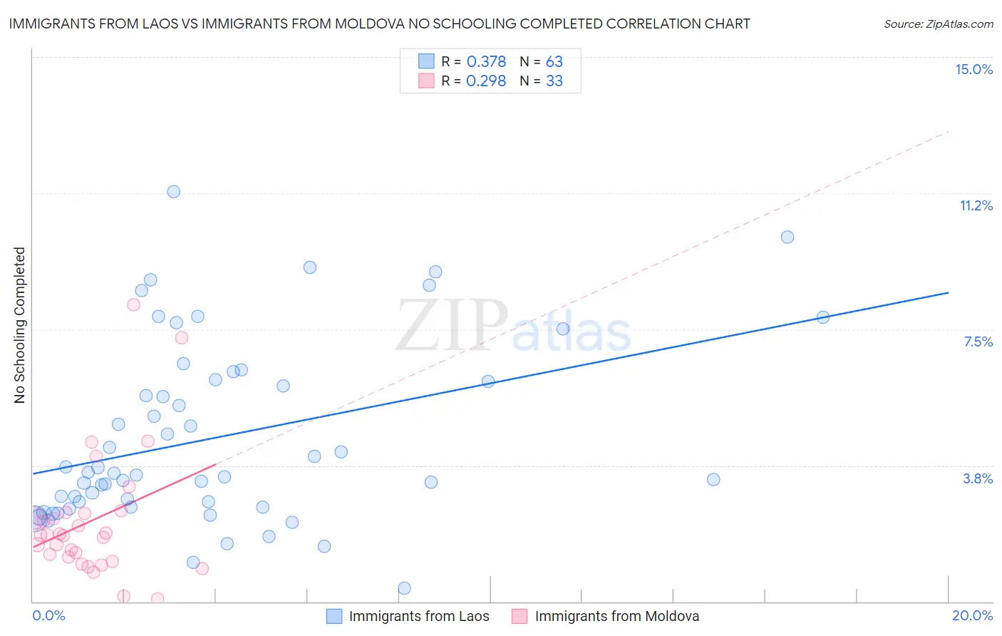 Immigrants from Laos vs Immigrants from Moldova No Schooling Completed