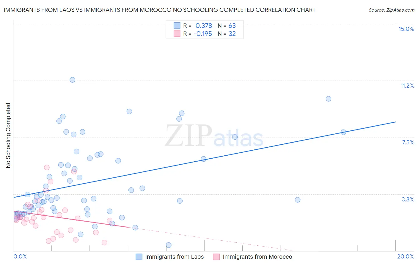 Immigrants from Laos vs Immigrants from Morocco No Schooling Completed