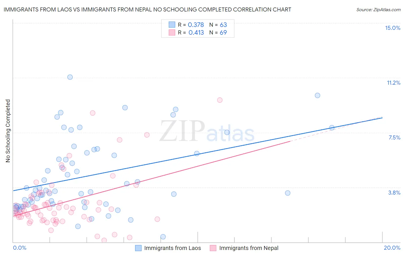 Immigrants from Laos vs Immigrants from Nepal No Schooling Completed