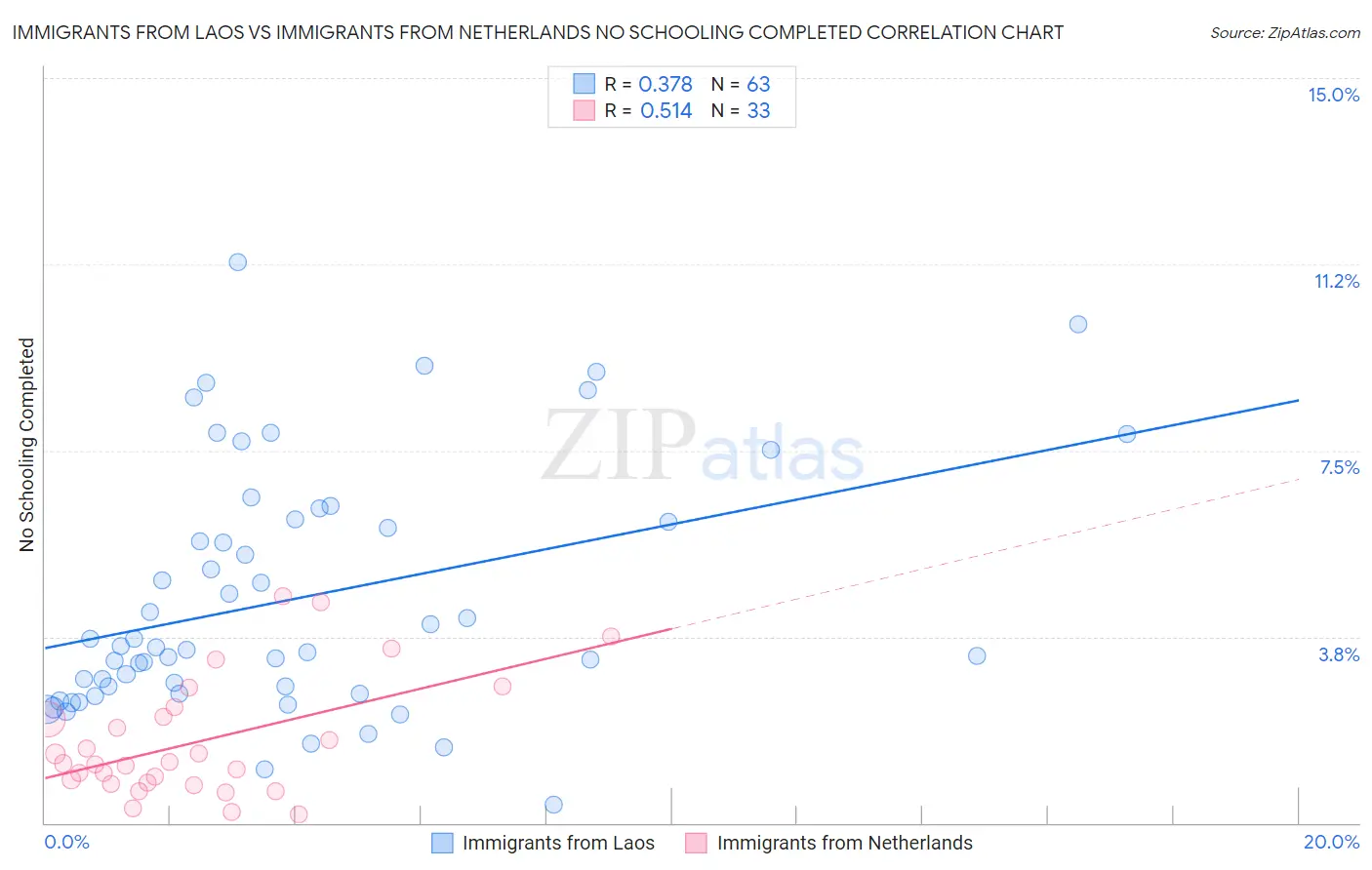 Immigrants from Laos vs Immigrants from Netherlands No Schooling Completed