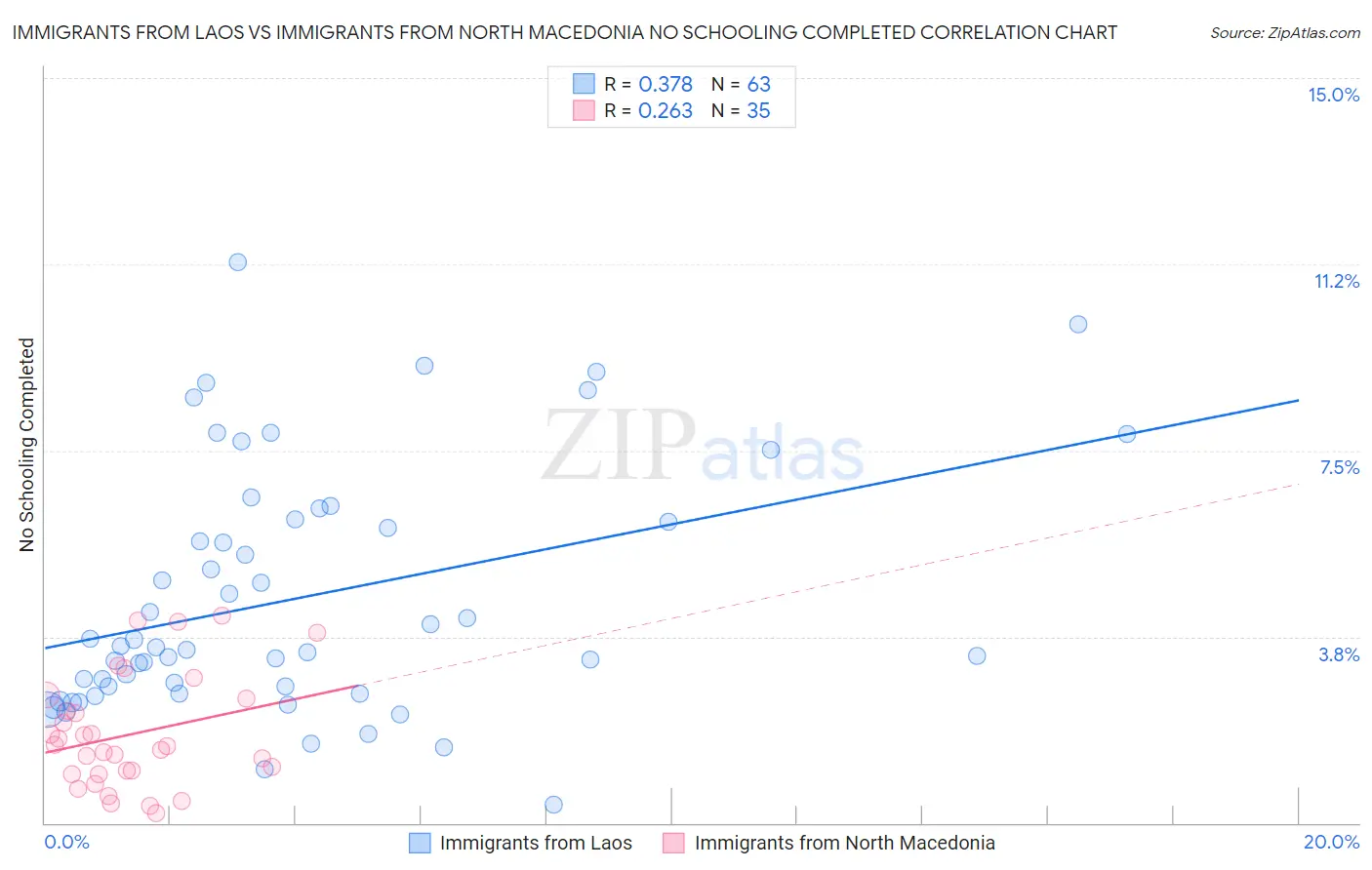 Immigrants from Laos vs Immigrants from North Macedonia No Schooling Completed