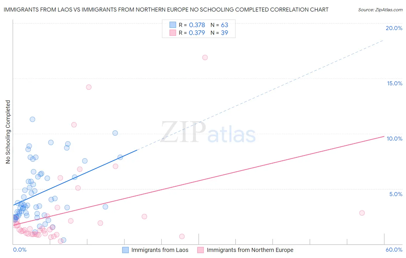 Immigrants from Laos vs Immigrants from Northern Europe No Schooling Completed