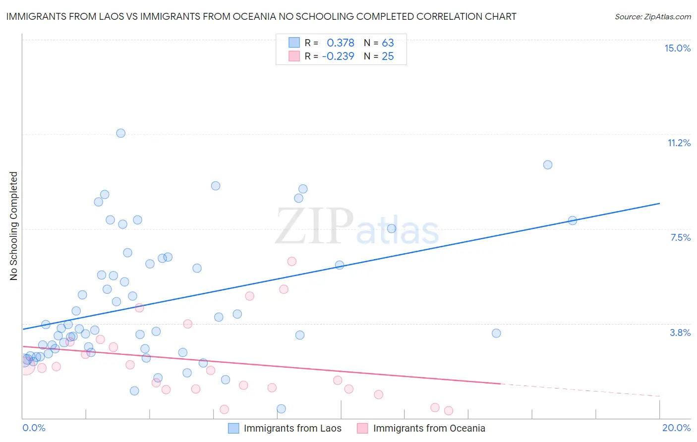 Immigrants from Laos vs Immigrants from Oceania No Schooling Completed