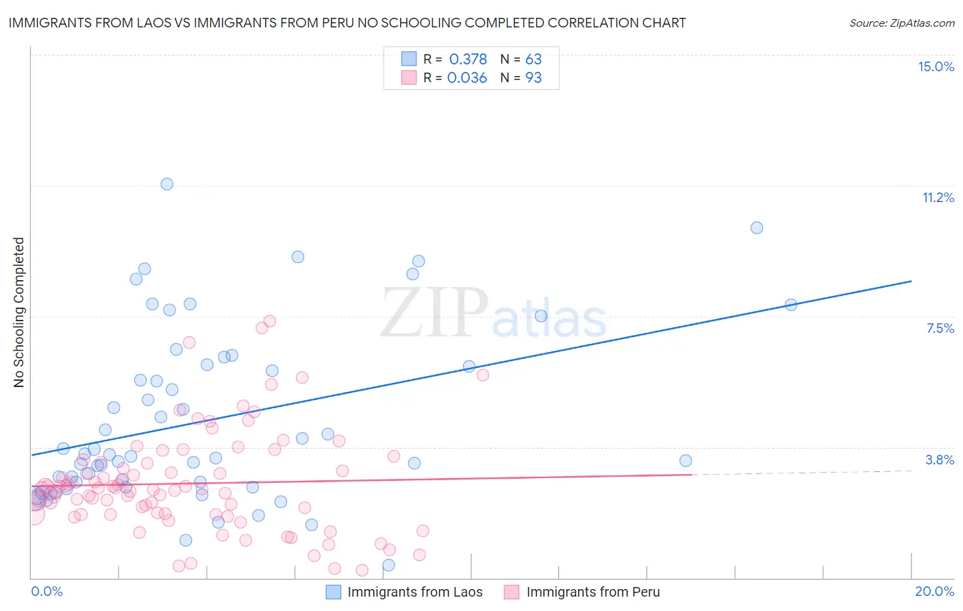 Immigrants from Laos vs Immigrants from Peru No Schooling Completed