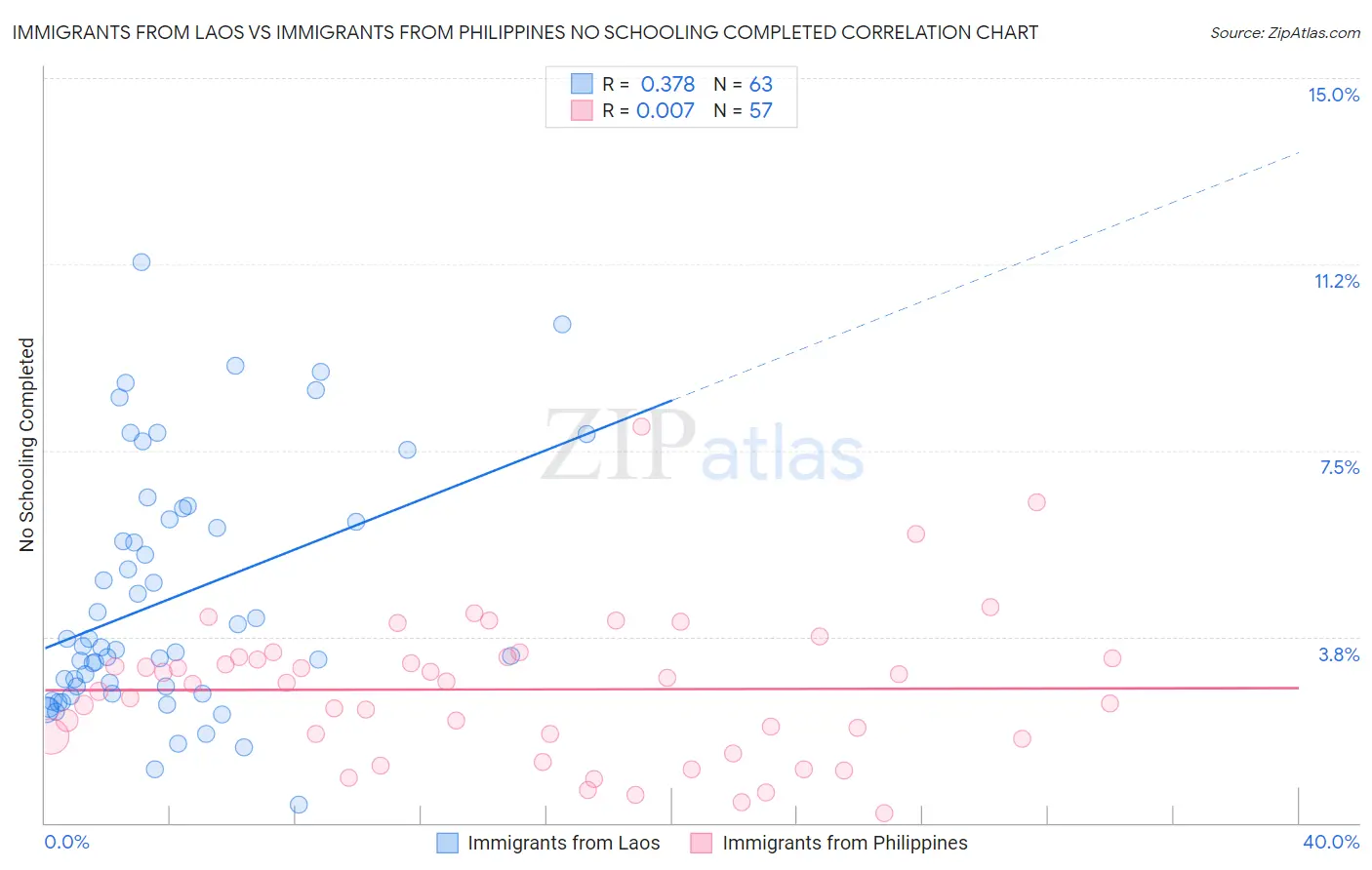 Immigrants from Laos vs Immigrants from Philippines No Schooling Completed