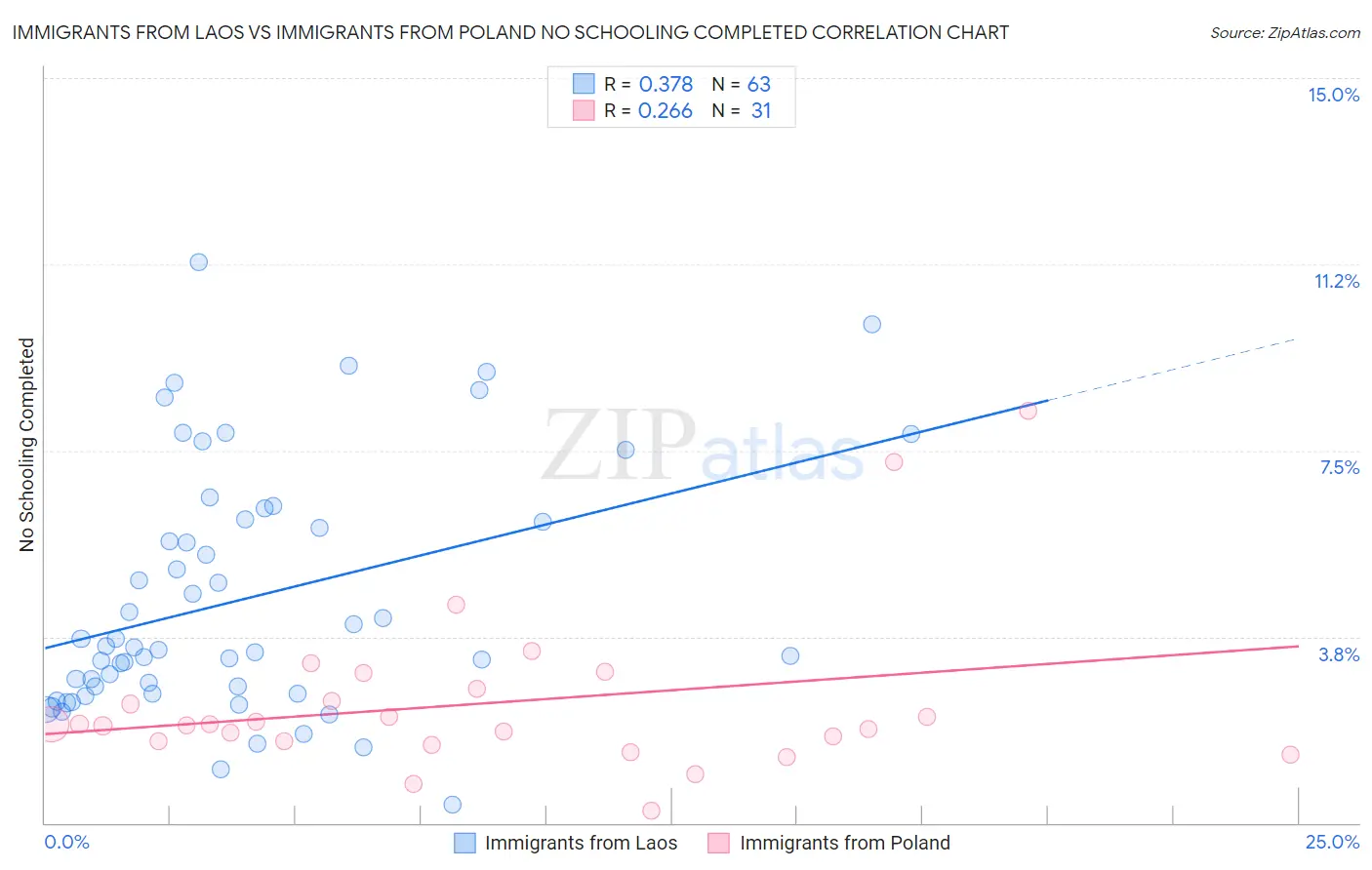 Immigrants from Laos vs Immigrants from Poland No Schooling Completed