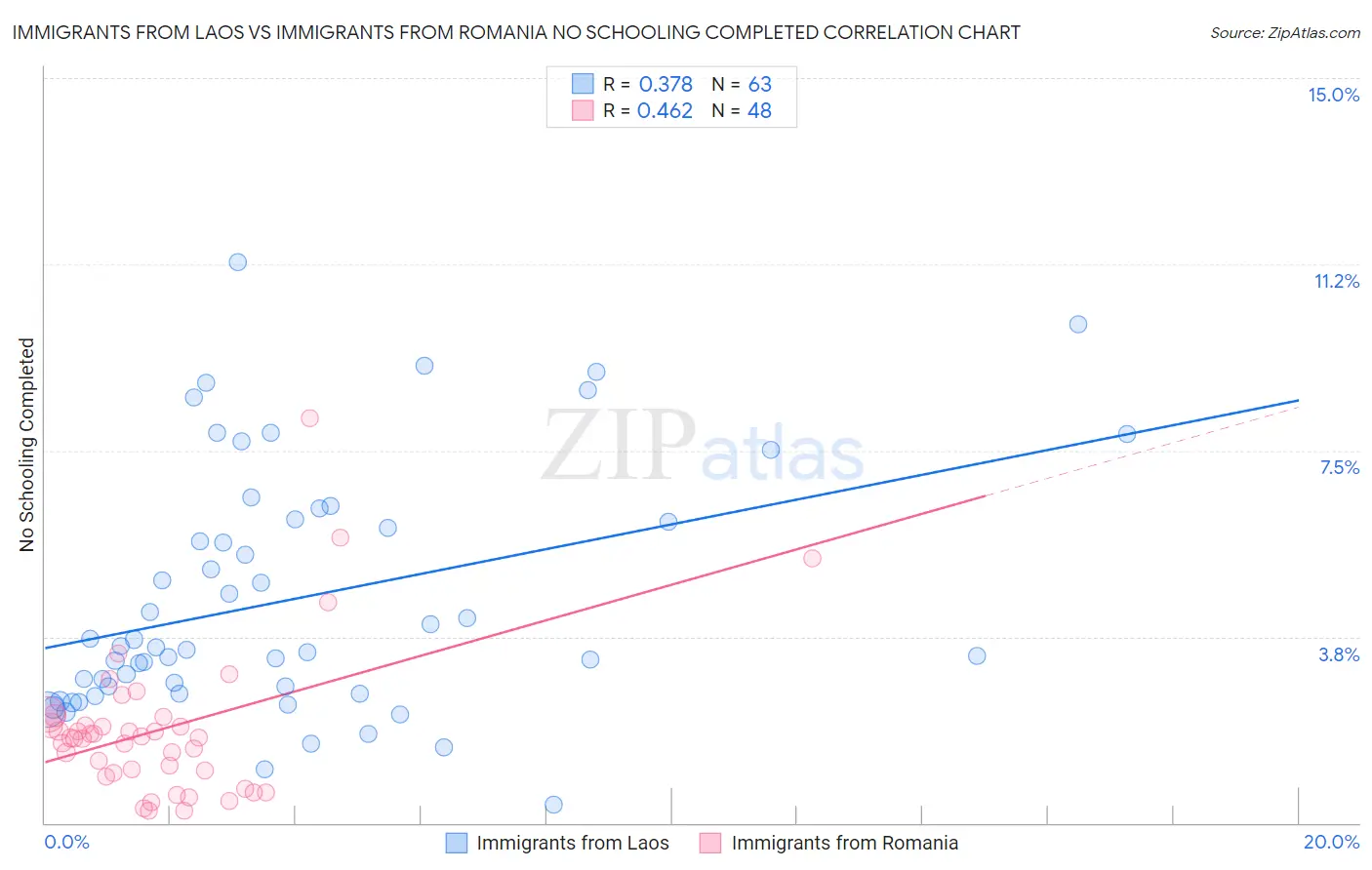 Immigrants from Laos vs Immigrants from Romania No Schooling Completed