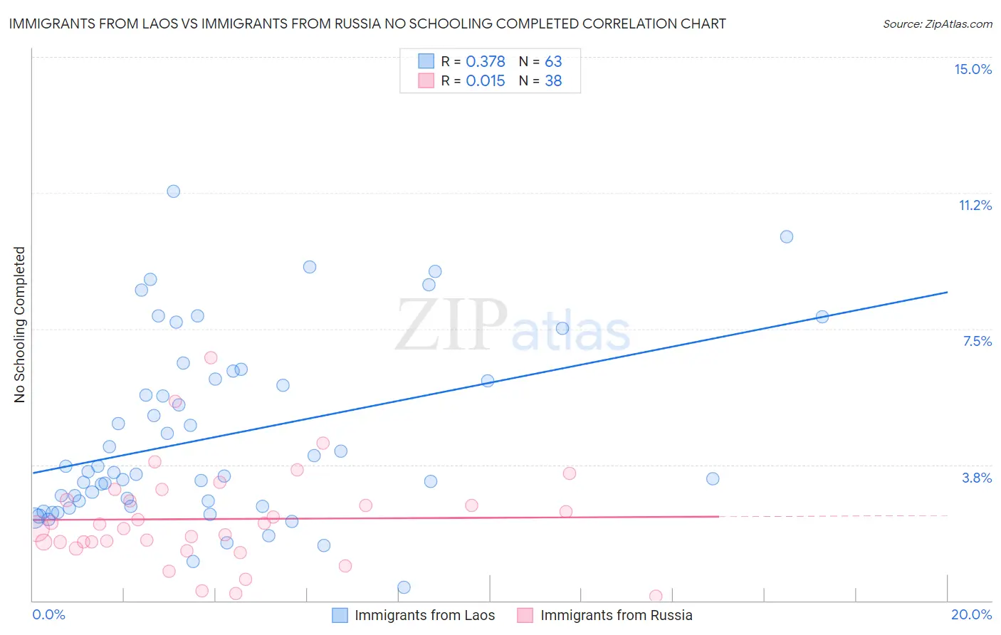 Immigrants from Laos vs Immigrants from Russia No Schooling Completed