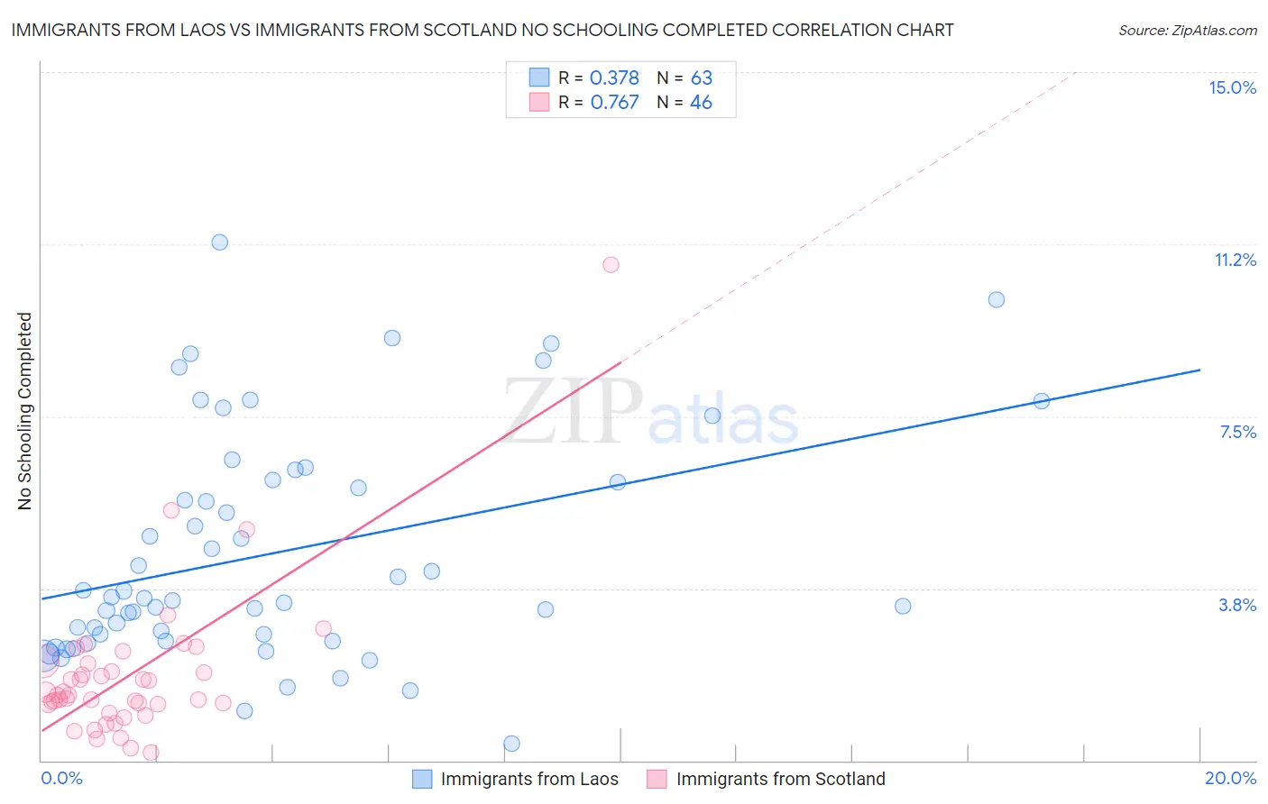 Immigrants from Laos vs Immigrants from Scotland No Schooling Completed