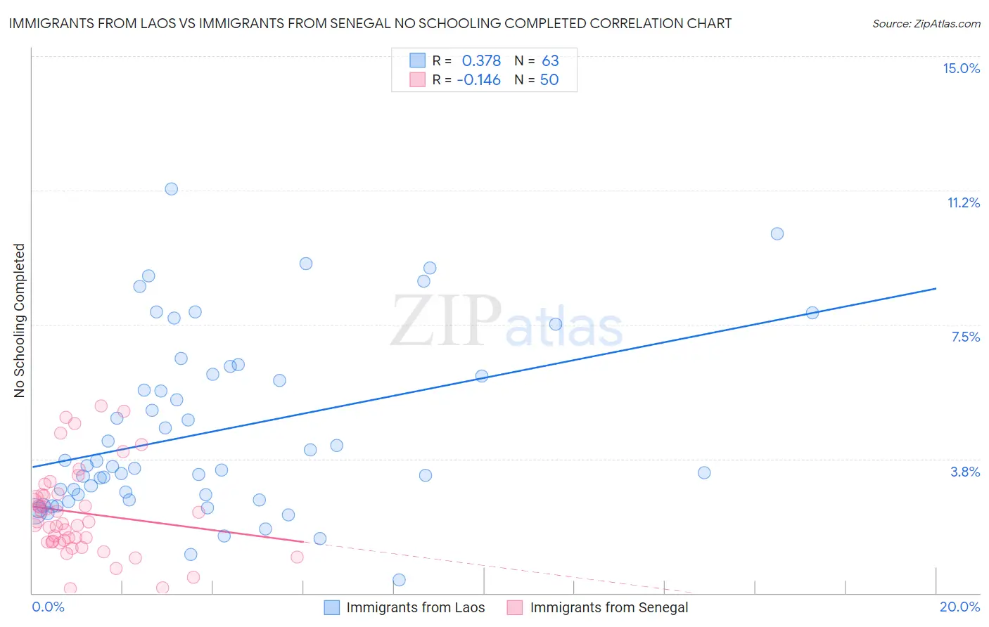Immigrants from Laos vs Immigrants from Senegal No Schooling Completed