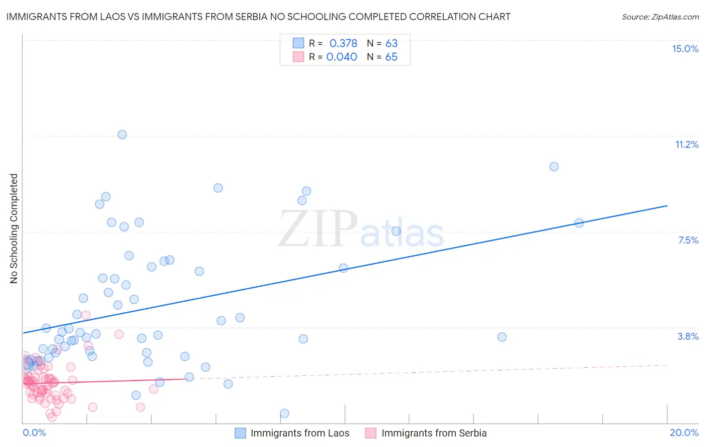 Immigrants from Laos vs Immigrants from Serbia No Schooling Completed