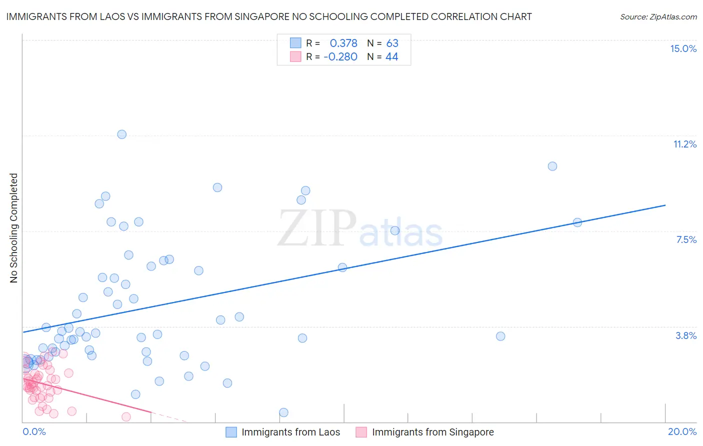 Immigrants from Laos vs Immigrants from Singapore No Schooling Completed
