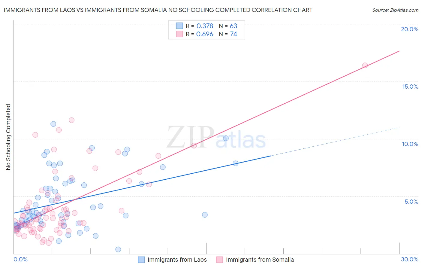 Immigrants from Laos vs Immigrants from Somalia No Schooling Completed