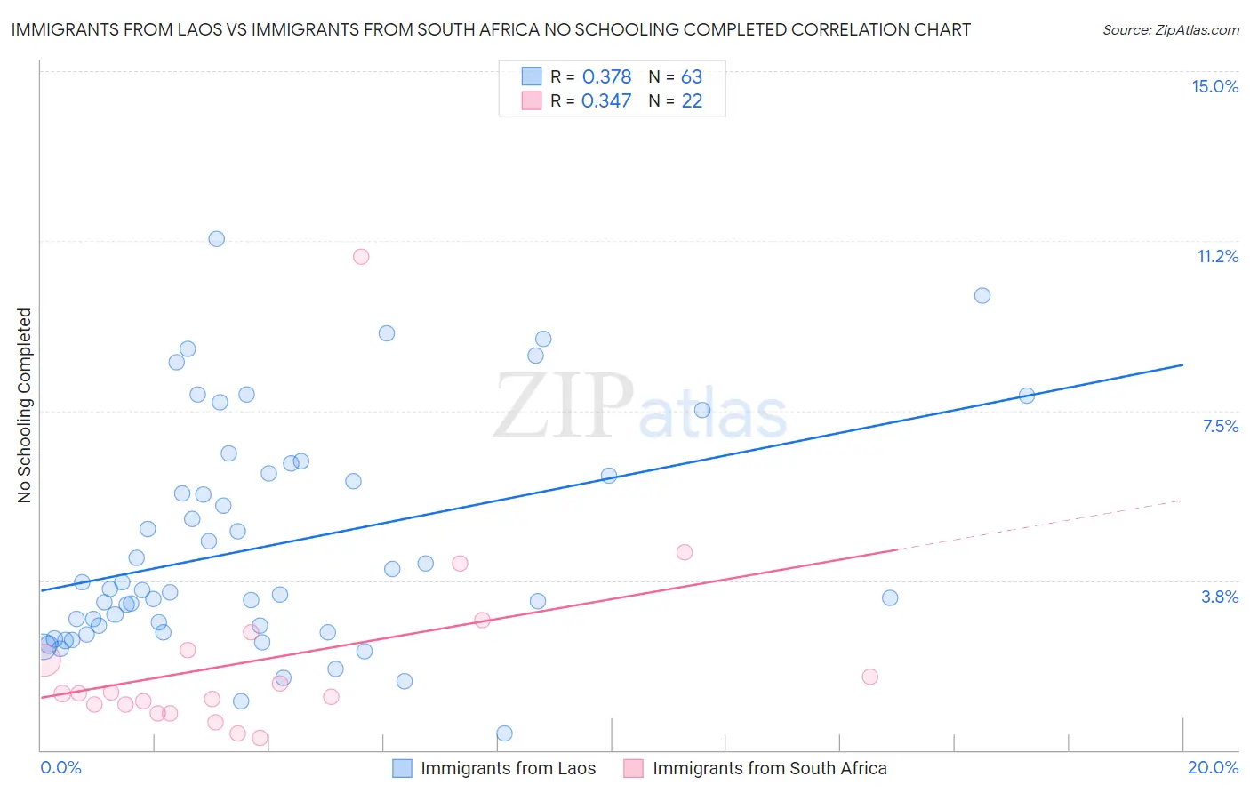 Immigrants from Laos vs Immigrants from South Africa No Schooling Completed