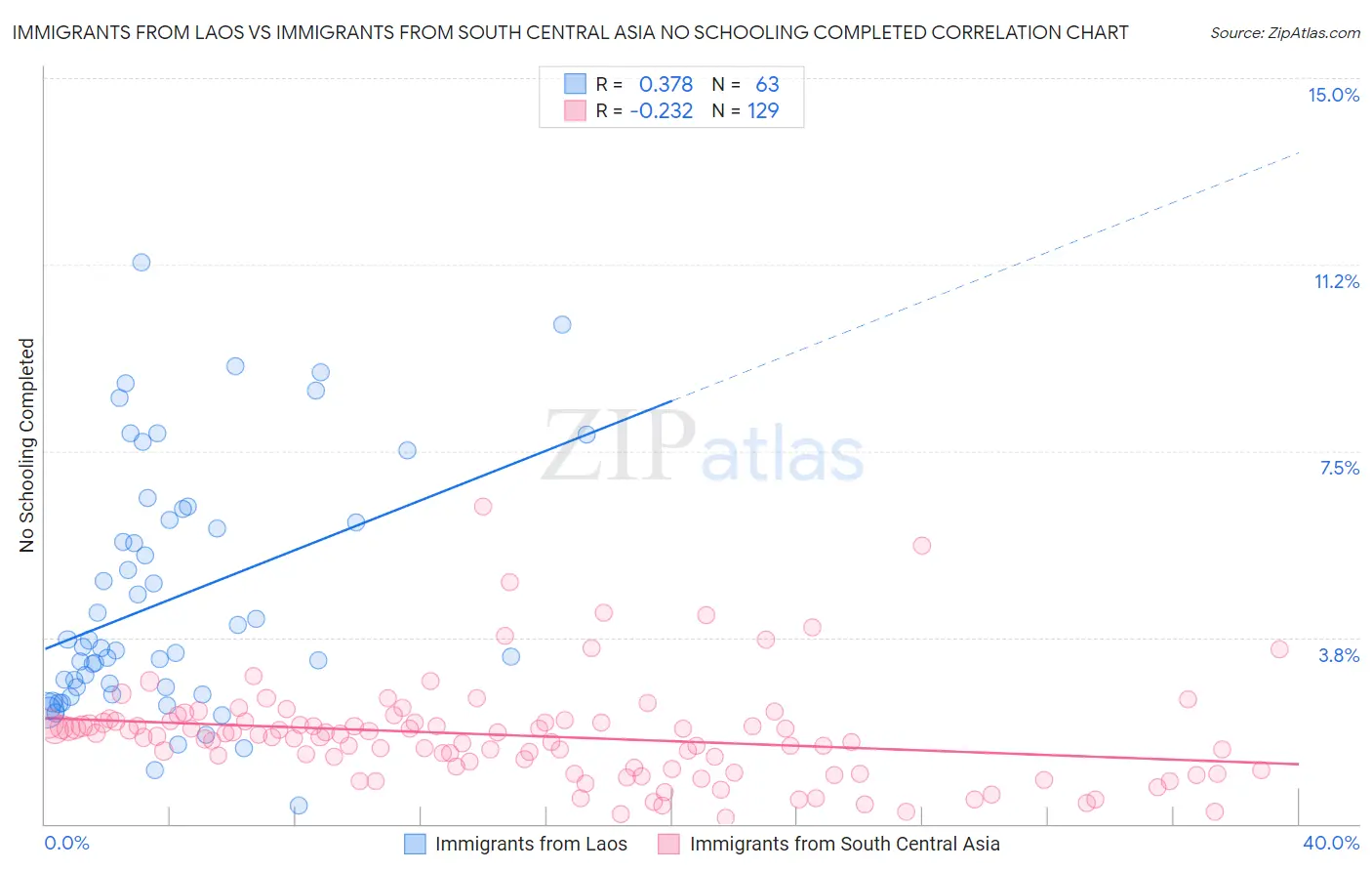 Immigrants from Laos vs Immigrants from South Central Asia No Schooling Completed