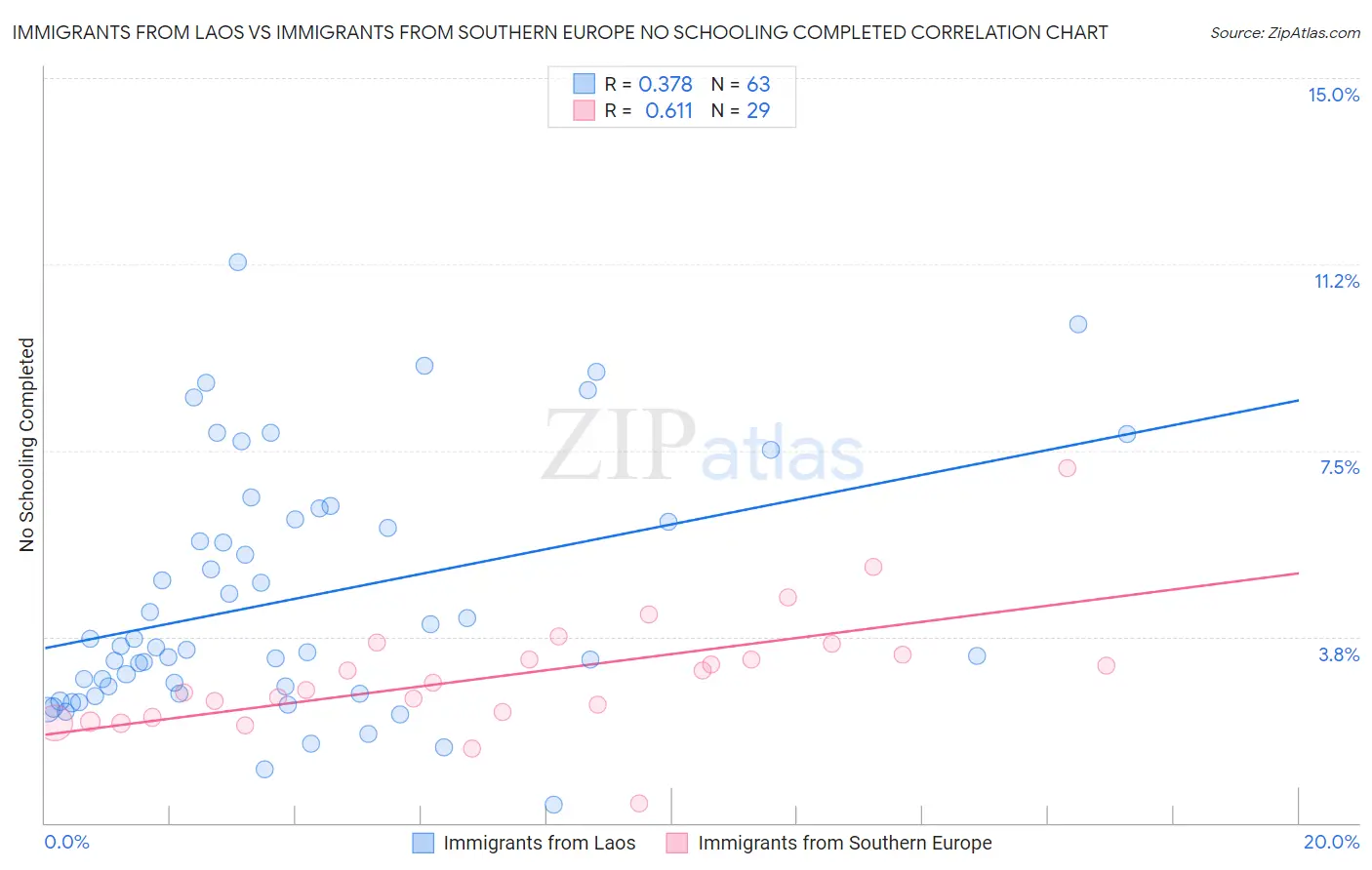 Immigrants from Laos vs Immigrants from Southern Europe No Schooling Completed