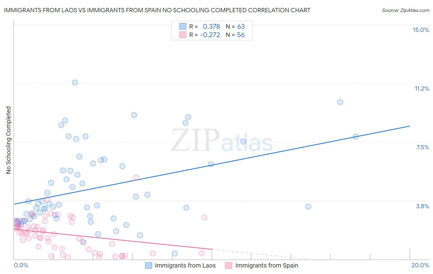 Immigrants from Laos vs Immigrants from Spain No Schooling Completed