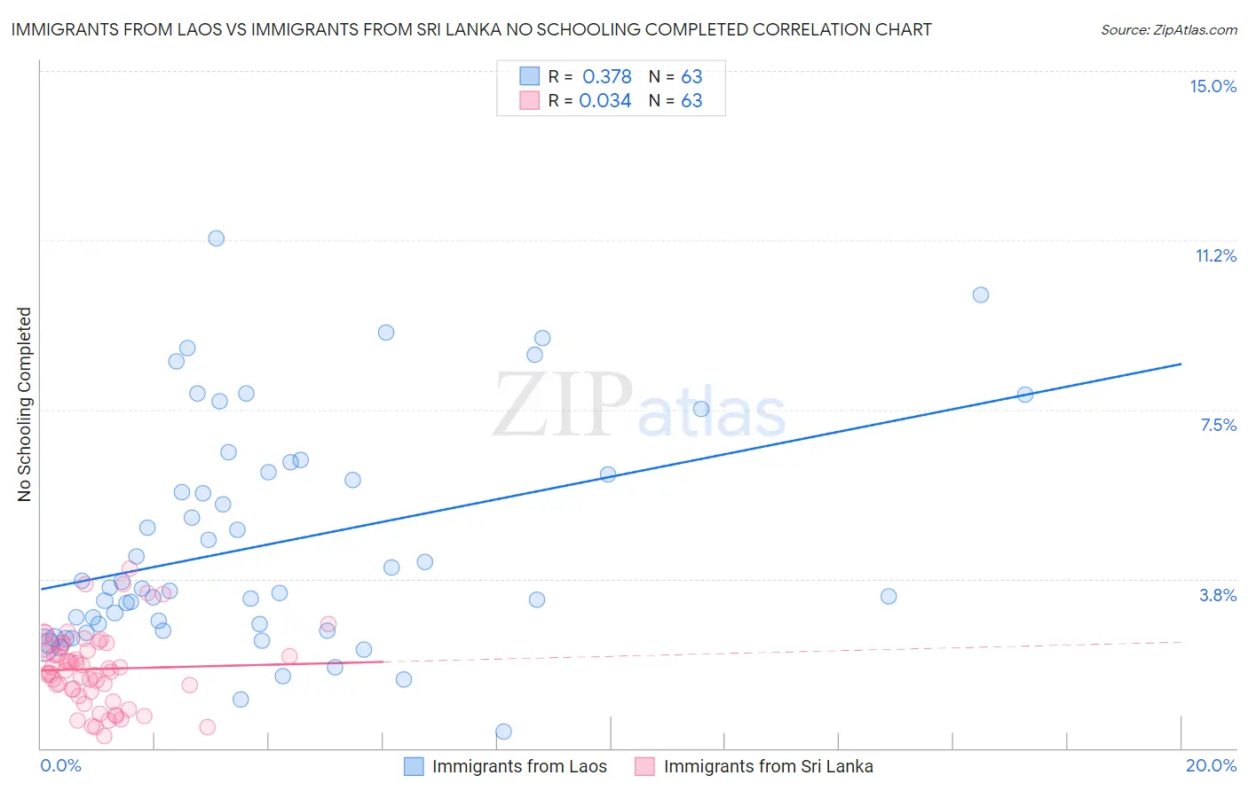 Immigrants from Laos vs Immigrants from Sri Lanka No Schooling Completed
