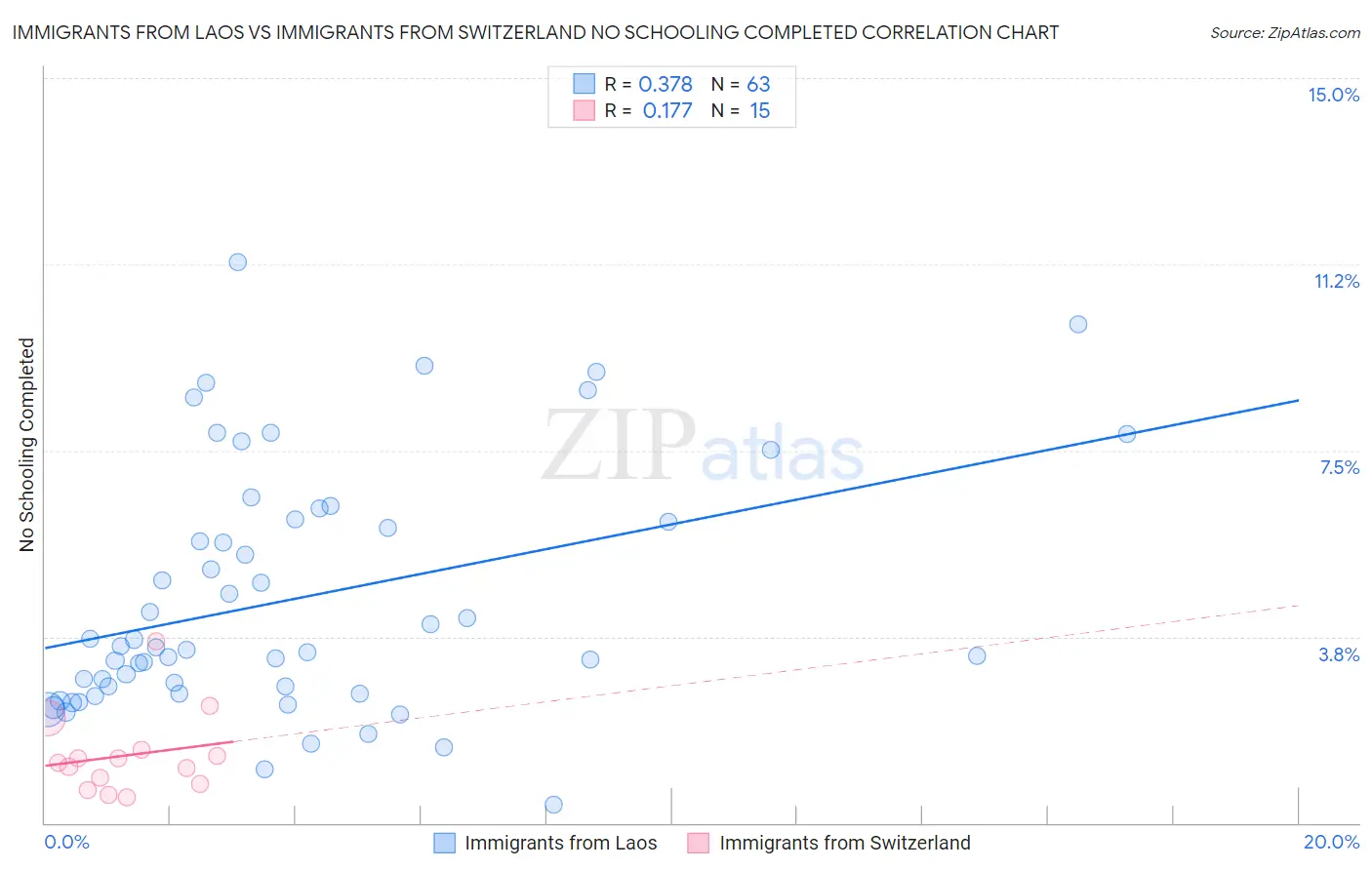 Immigrants from Laos vs Immigrants from Switzerland No Schooling Completed
