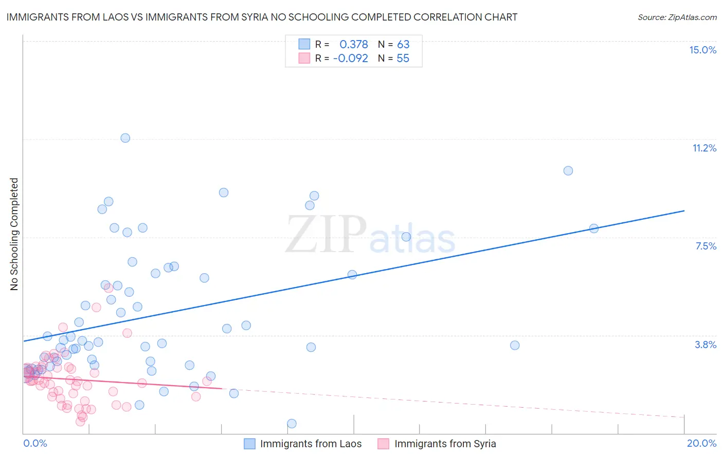 Immigrants from Laos vs Immigrants from Syria No Schooling Completed
